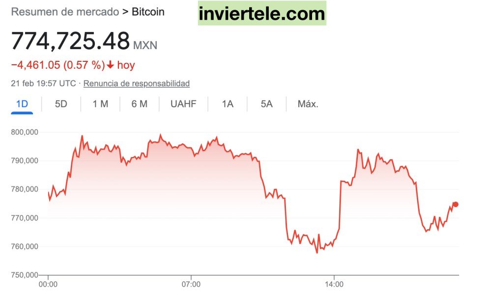 Bitcoin cayendo Feb 2022